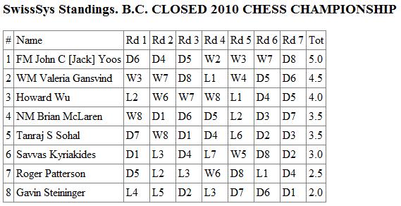 2010 BC Closed